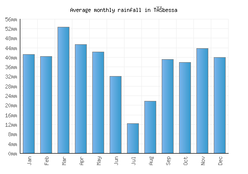 Tébessa monthly rainfall chart (mm)