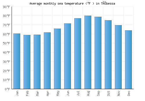Tébessa average sea temperature chart (Fahrenheit)