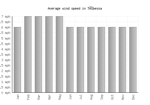 Tébessa average winspeed by month (mph)