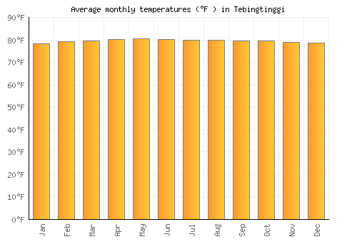 Tebingtinggi average temperature chart (Fahrenheit)