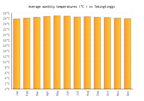 Tebingtinggi average temperature chart (Celsius)