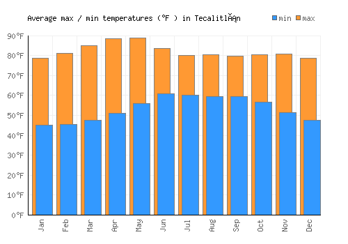 Tecalitlán average minimum / maximum temperatures (Fahrenheit)