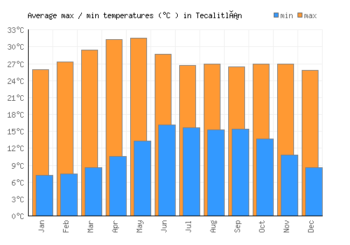 Tecalitlán average minimum / maximum temperatures (Celsius)
