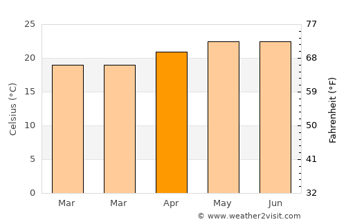 Tecalitlán average temperature in April