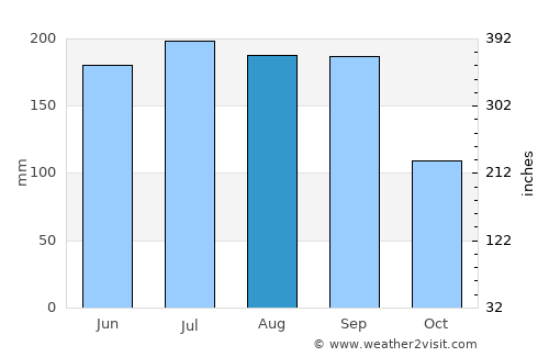 Tecalitlán average rain in August