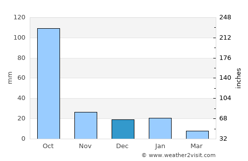 Tecalitlán average rain in December