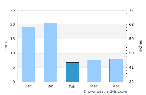 Tecalitlán average rain in February