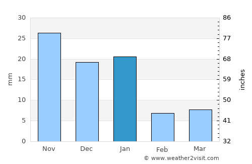 Tecalitlán average rain in January