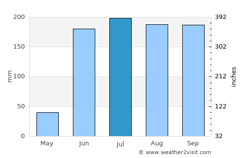Tecalitlán average rain in July