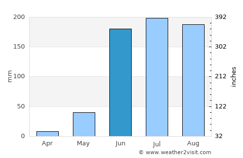 Tecalitlán average rain in June