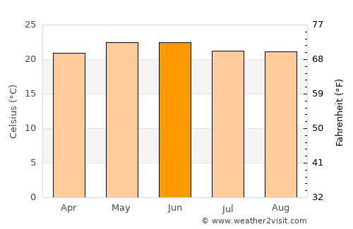 Tecalitlán average temperature in June