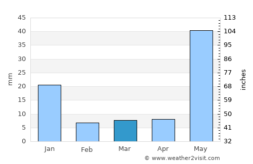 Tecalitlán average rain in March