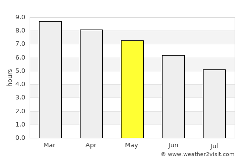 Tecalitlán average rain in May