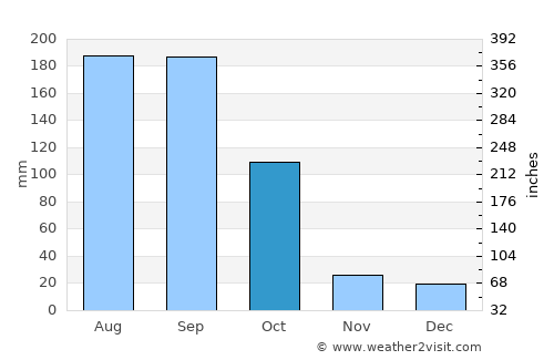 Tecalitlán average rain in October