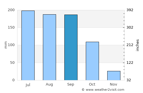 Tecalitlán average rain in September
