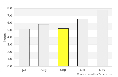 Tecalitlán average rain in September