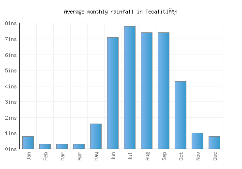 Tecalitlán monthly rainfall chart (inches)