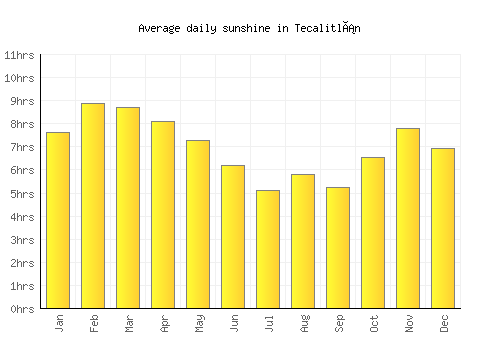 Tecalitlán average daily sunshine chart
