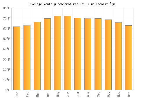 Tecalitlán average temperature chart (Fahrenheit)