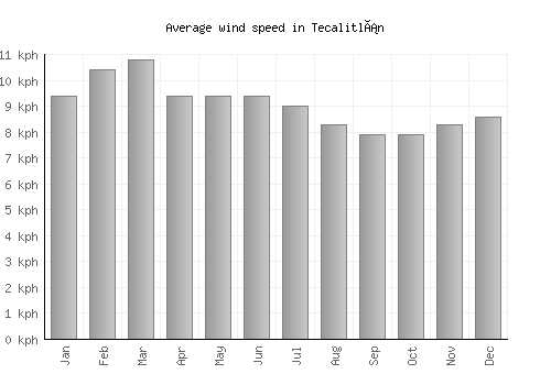 Tecalitlán average winspeed by month (km/h)