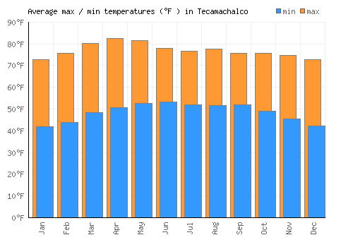 Tecamachalco average minimum / maximum temperatures (Fahrenheit)