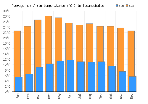 Tecamachalco average minimum / maximum temperatures (Celsius)