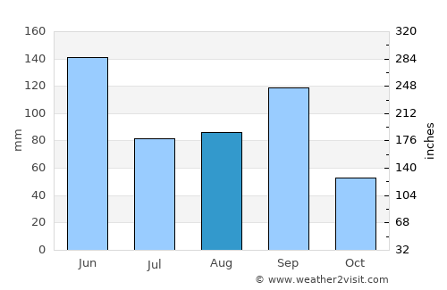 Tecamachalco average rain in August