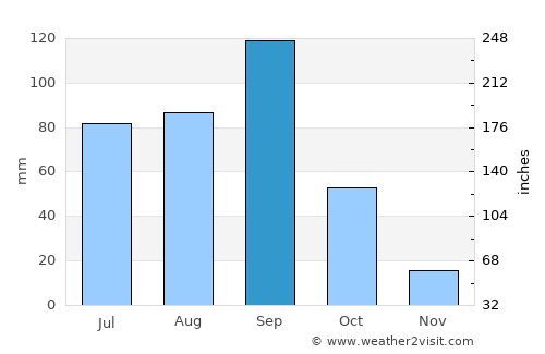 Tecamachalco average rain in September