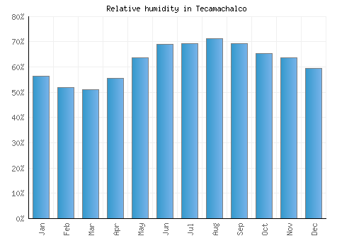 Tecamachalco relative humidity averages