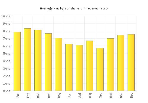 Tecamachalco average daily sunshine chart
