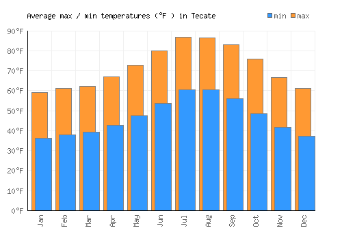 Tecate average minimum / maximum temperatures (Fahrenheit)