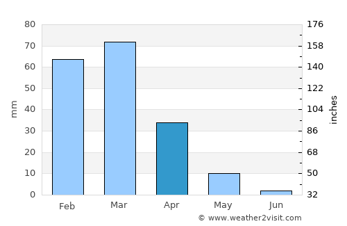 Tecate average rain in April