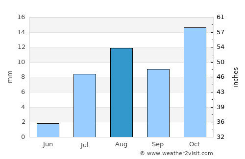 Tecate average rain in August