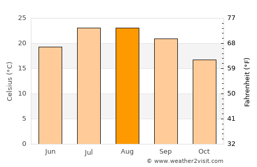 Tecate average temperature in August
