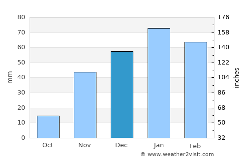 Tecate average rain in December