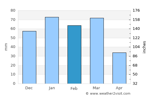 Tecate average rain in February