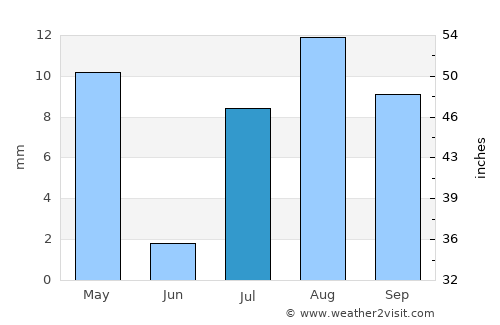 Tecate average rain in July