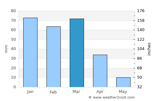 Tecate average rain in March