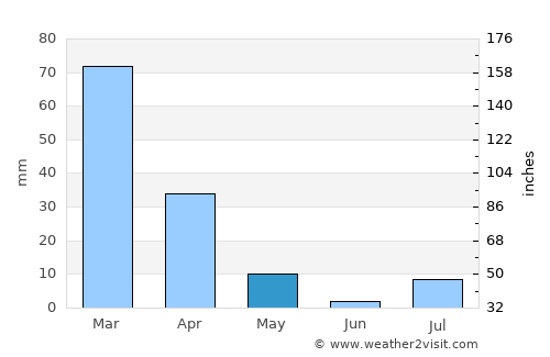 Tecate average rain in May