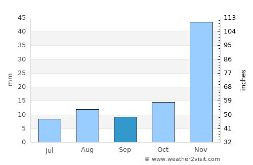 Tecate average rain in September