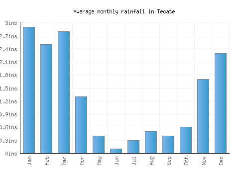 Tecate monthly rainfall chart (inches)