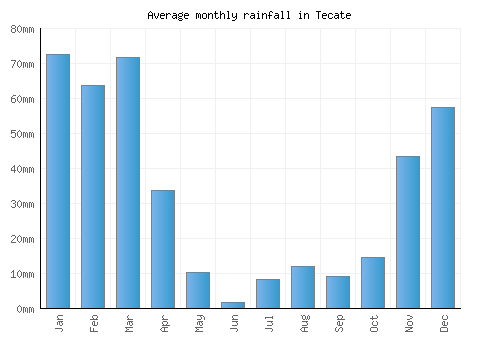 Tecate monthly rainfall chart (mm)