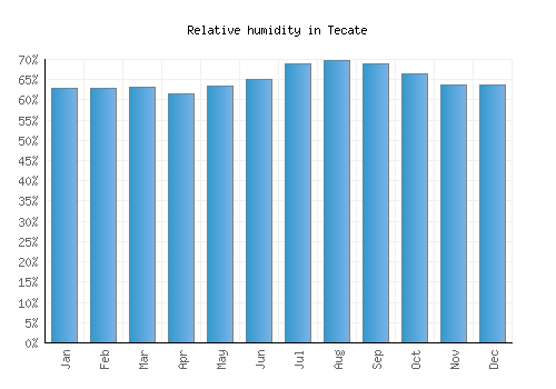 Tecate relative humidity averages
