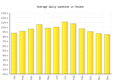 Tecate average daily sunshine chart