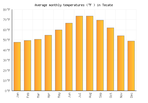 Tecate average temperature chart (Fahrenheit)