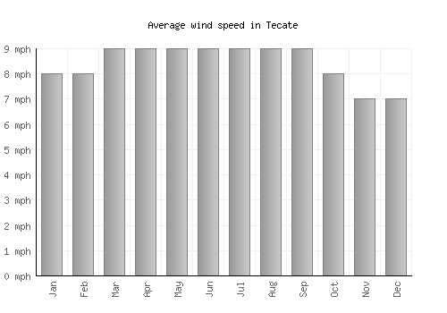 Tecate average winspeed by month (mph)