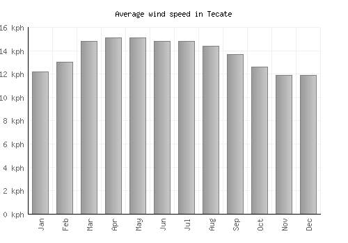 Tecate average winspeed by month (km/h)