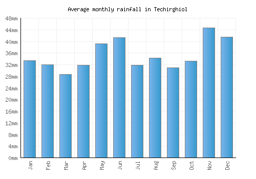 Techirghiol monthly rainfall chart (mm)