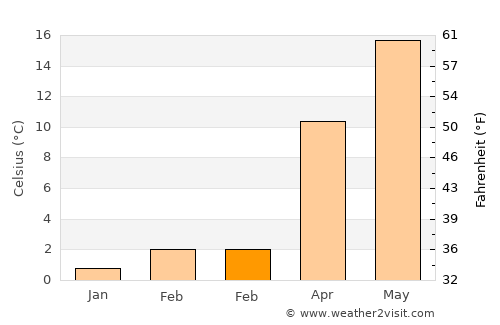 Techirghiol average temperature in February