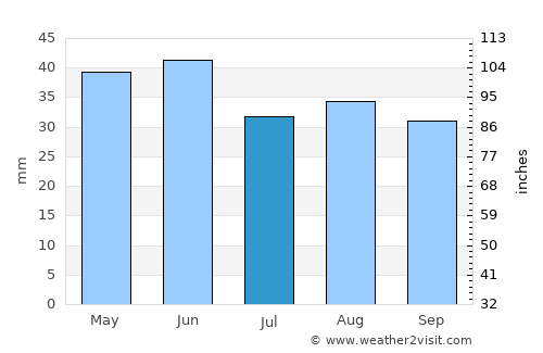 Techirghiol average rain in July